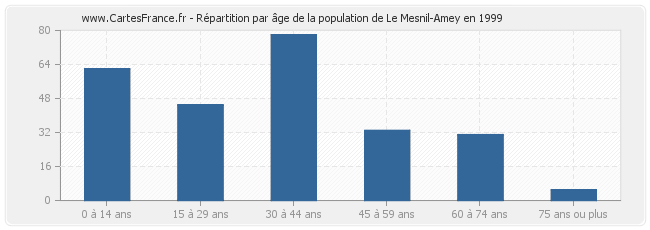 Répartition par âge de la population de Le Mesnil-Amey en 1999